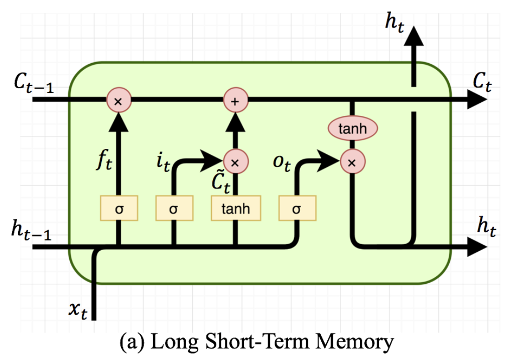 LSTM